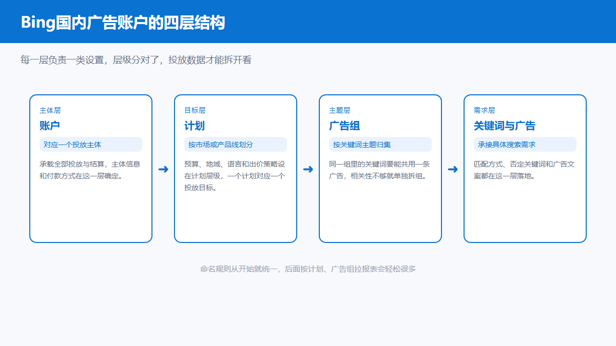 Bing国内广告账户四层结构示意图