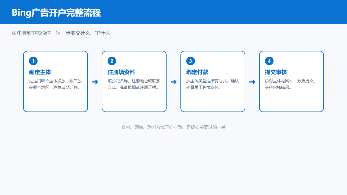 Bing广告开户从注册到审核通过的流程步骤图