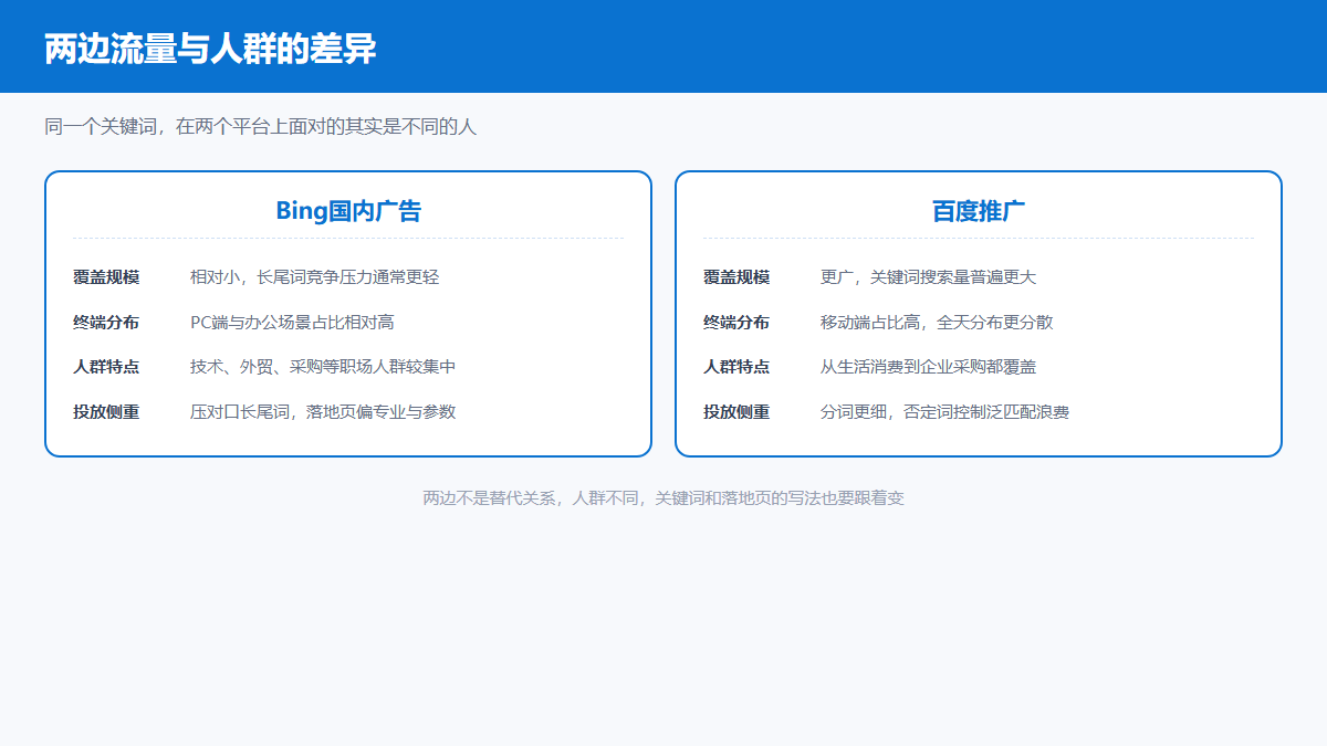 Bing国内广告与百度推广的流量人群差异对比图
