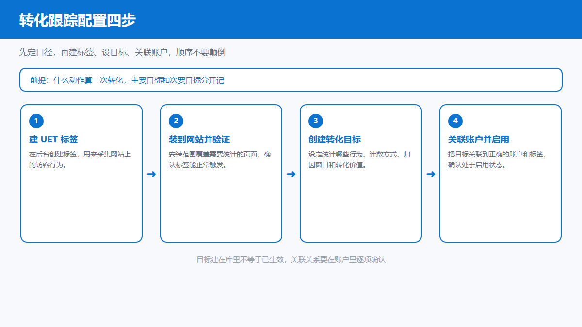 Bing广告转化跟踪配置步骤流程图