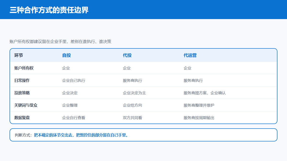 自投、代投、代运营三种Bing广告合作方式的责任边界对比图