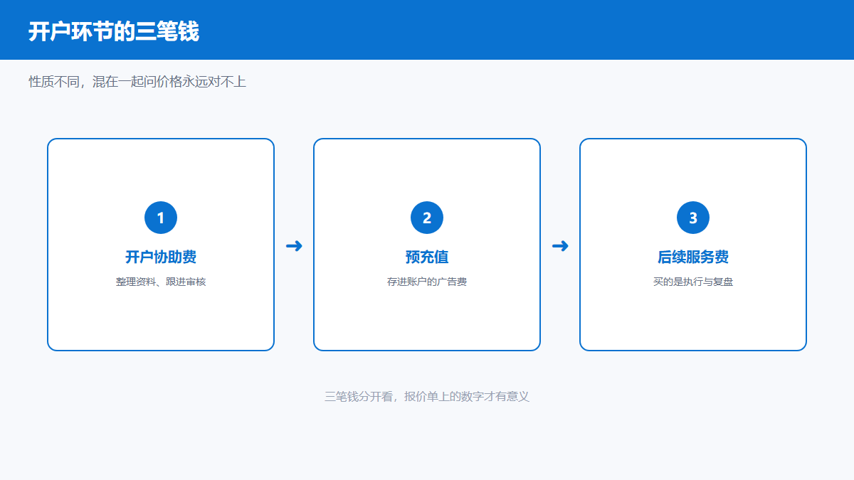 Bing广告开户三笔费用构成图