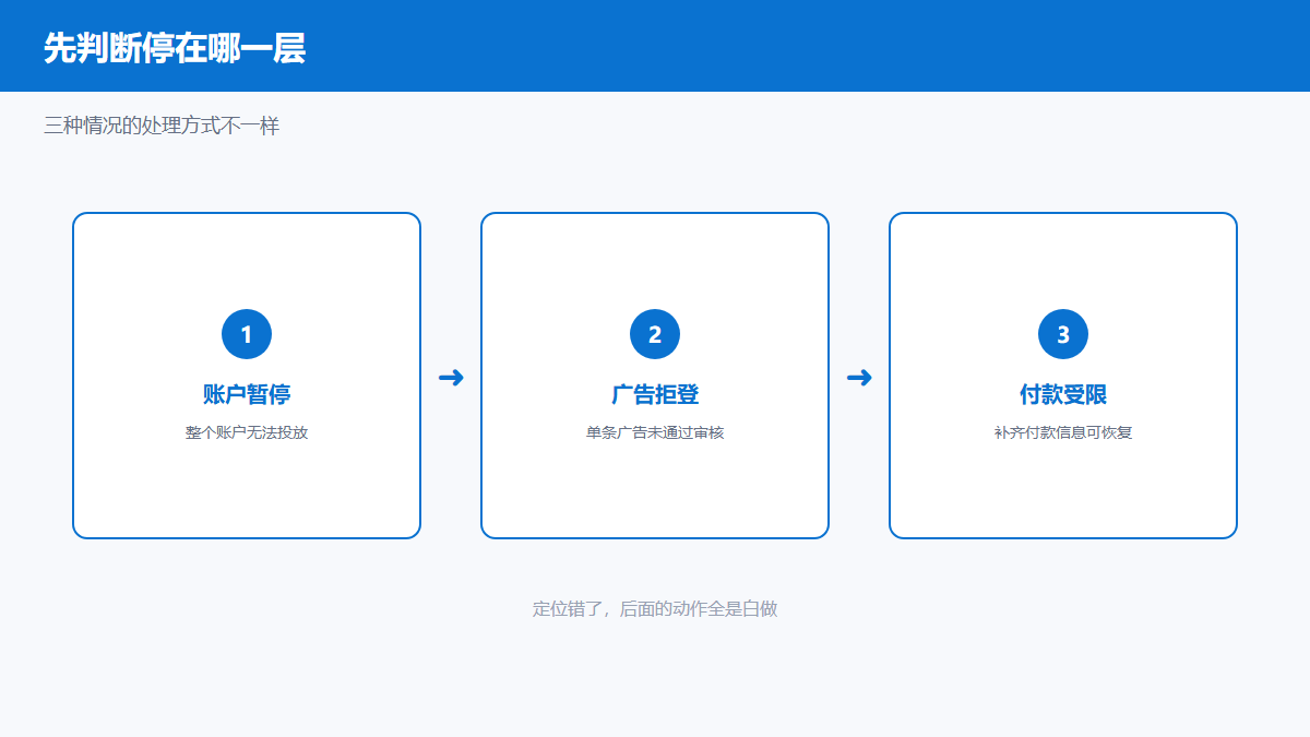 Bing广告账户受限的三种层级区分图