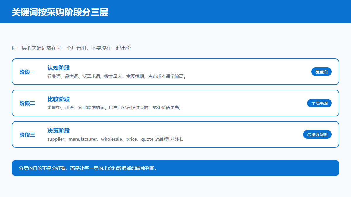 Bing海外推广关键词按采购阶段分为认知、比较、决策三层的信息图