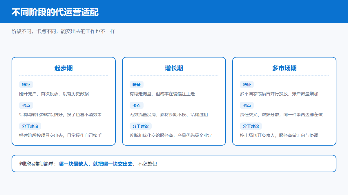 起步期、增长期、多市场期企业适配Bing代运营方式对照图