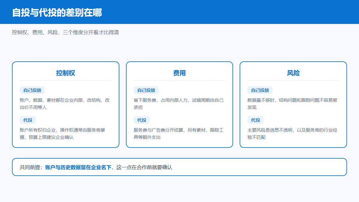Bing广告自投与代投在控制权、费用、风险上的对比图