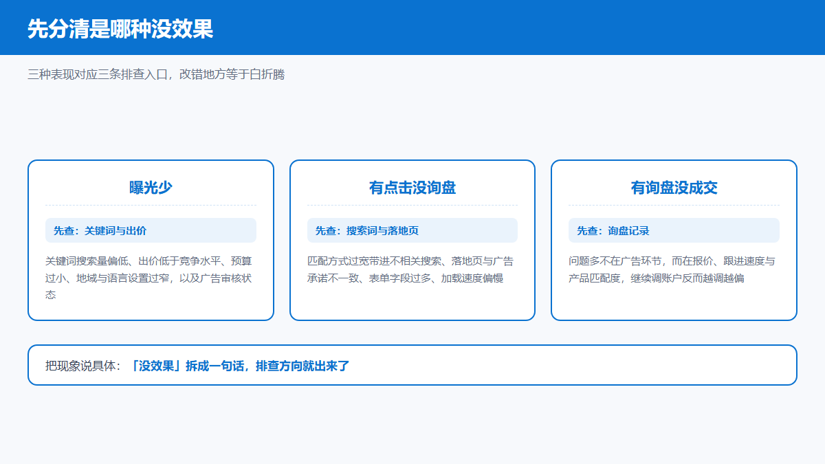 Bing投放没效果的三种表现与对应排查入口图