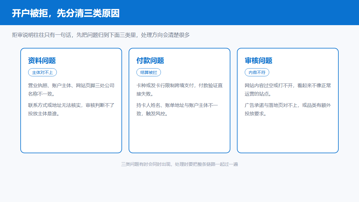 Bing广告开户被拒的三类常见原因分类图