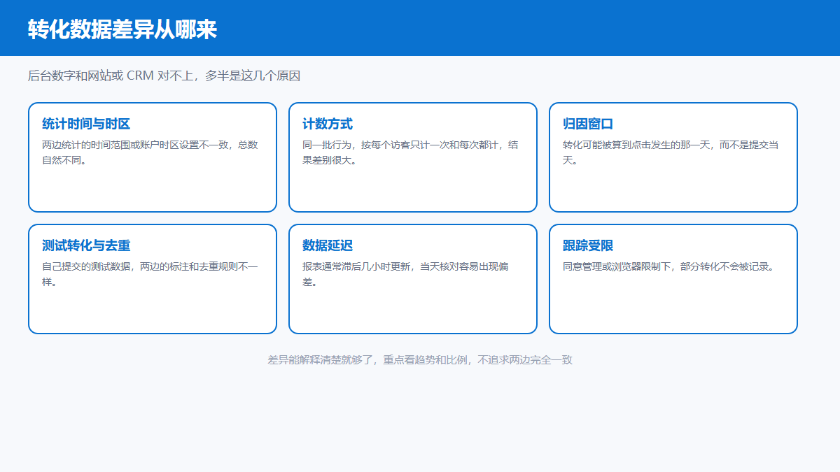 Bing广告转化数据核对差异来源对照图