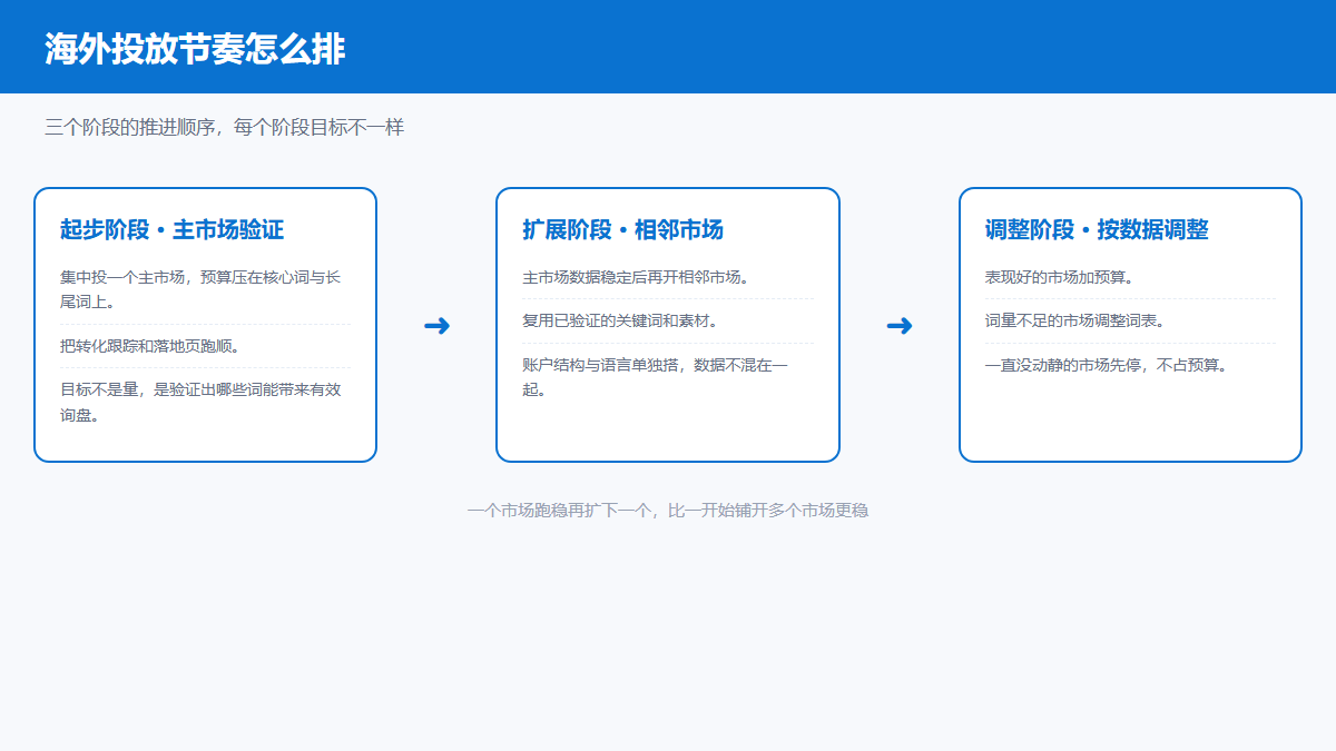 Bing海外推广分阶段投放节奏图