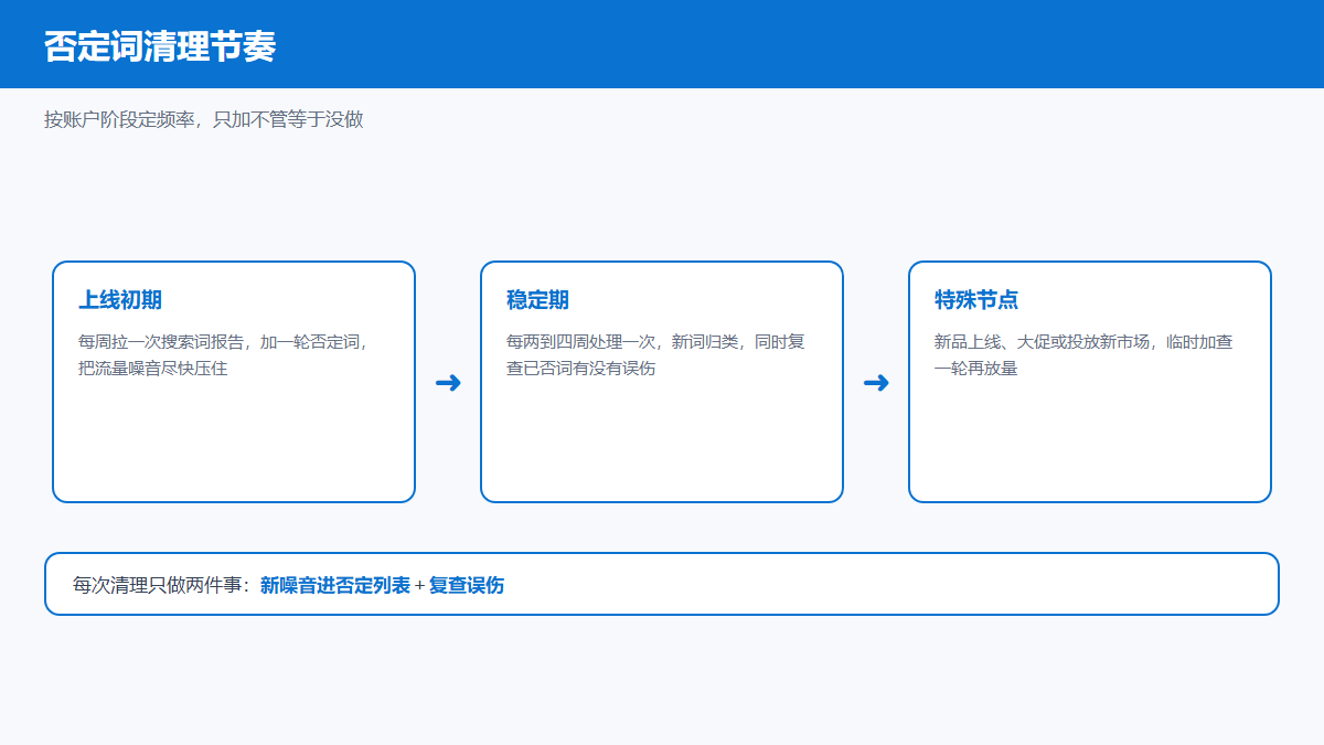 Bing否定关键词定期清理节奏流程图