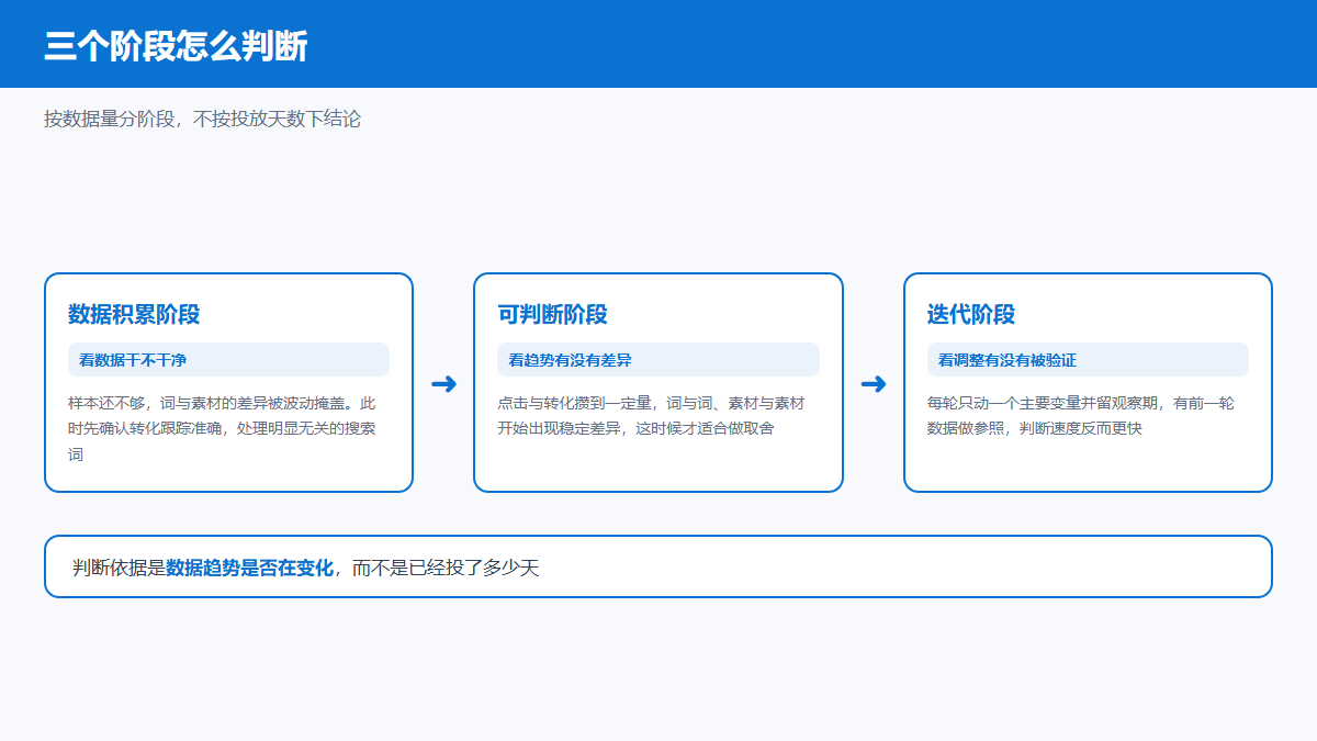 Bing投放的三个阶段性判断节点流程图
