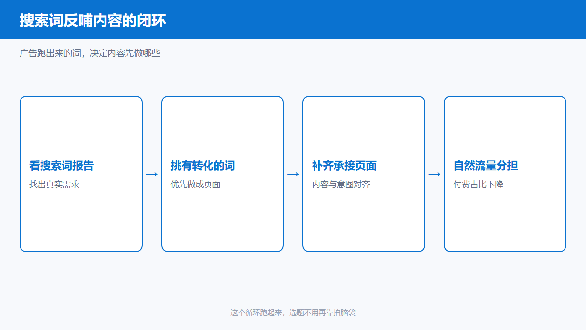 Bing广告搜索词数据反哺内容选题闭环图