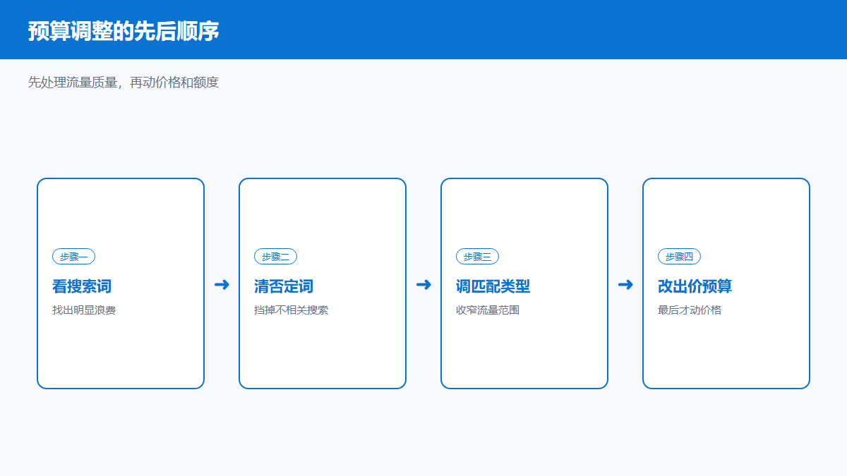 Bing投放出价与预算调整顺序步骤图