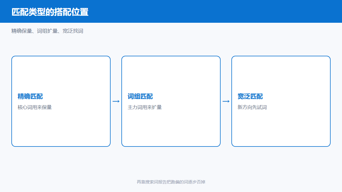 Bing推广关键词匹配类型搭配示意图