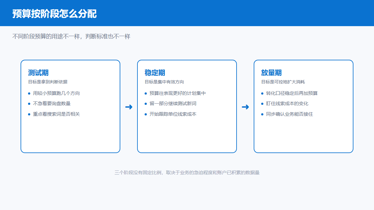 Bing推广预算按阶段分配示意图