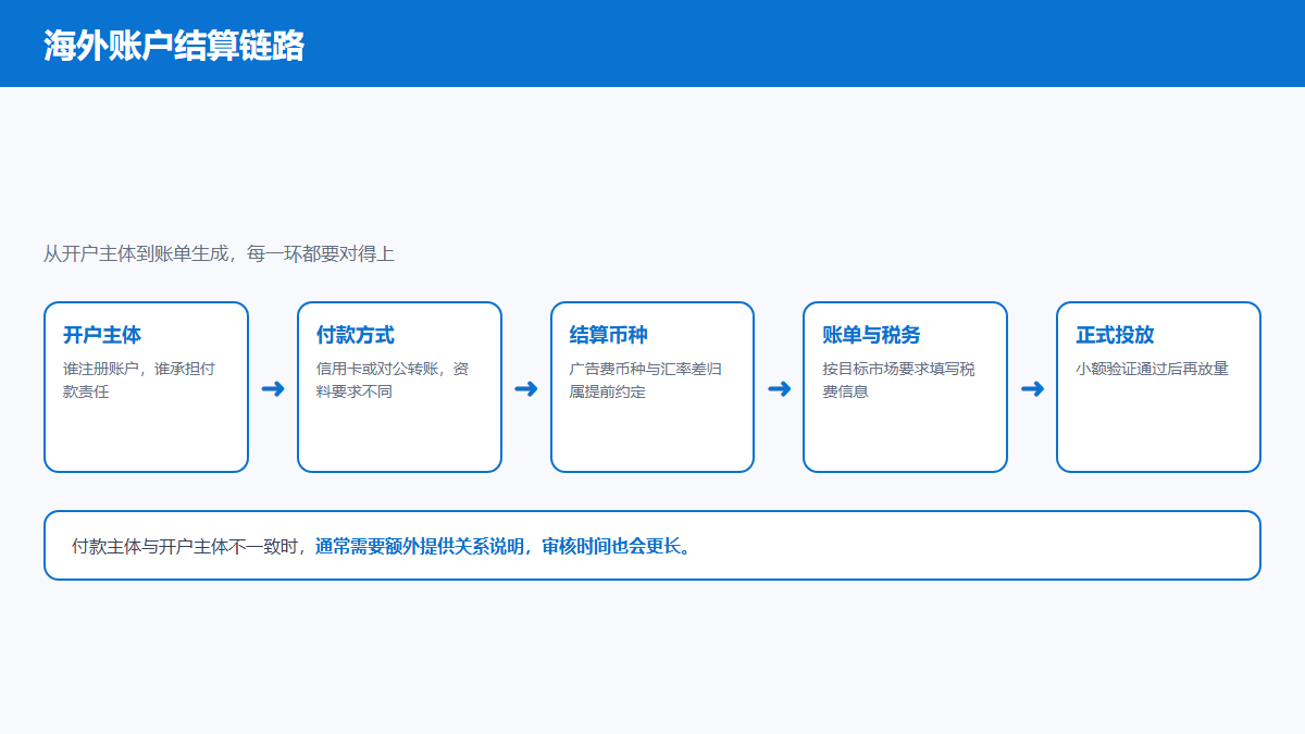 Bing海外账户从开户主体到账单生成的结算链路图