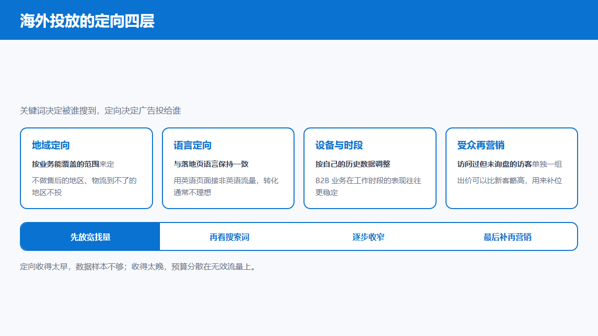 Bing海外推广地域、语言、设备时段与受众再营销四层定向设置结构图