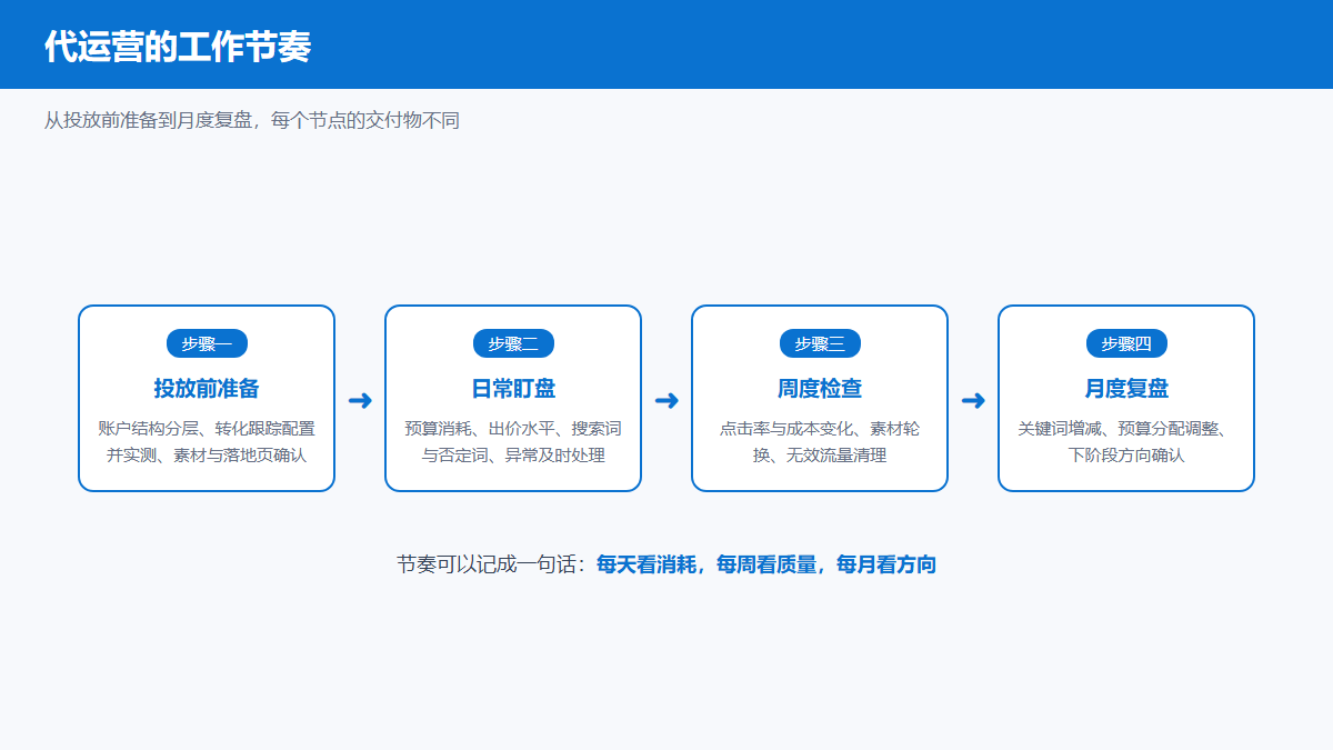 Bing广告代运营从投放前准备到月度复盘的工作节奏图
