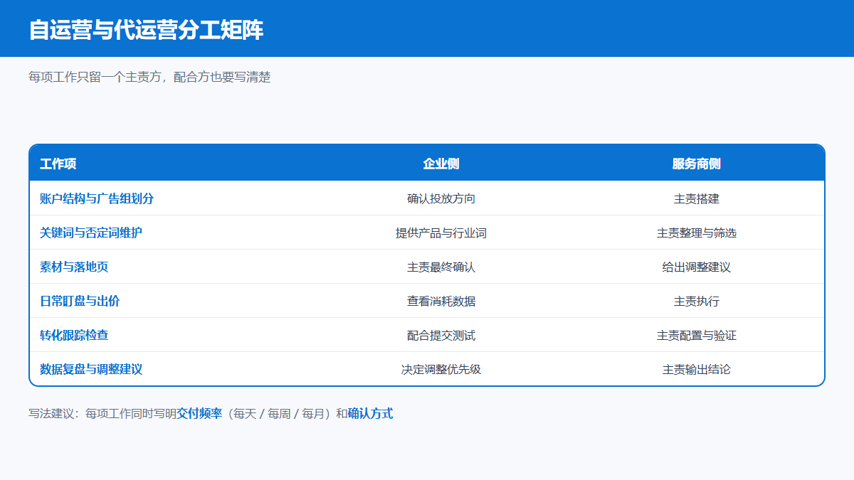Bing自运营与代运营工作项分工矩阵图