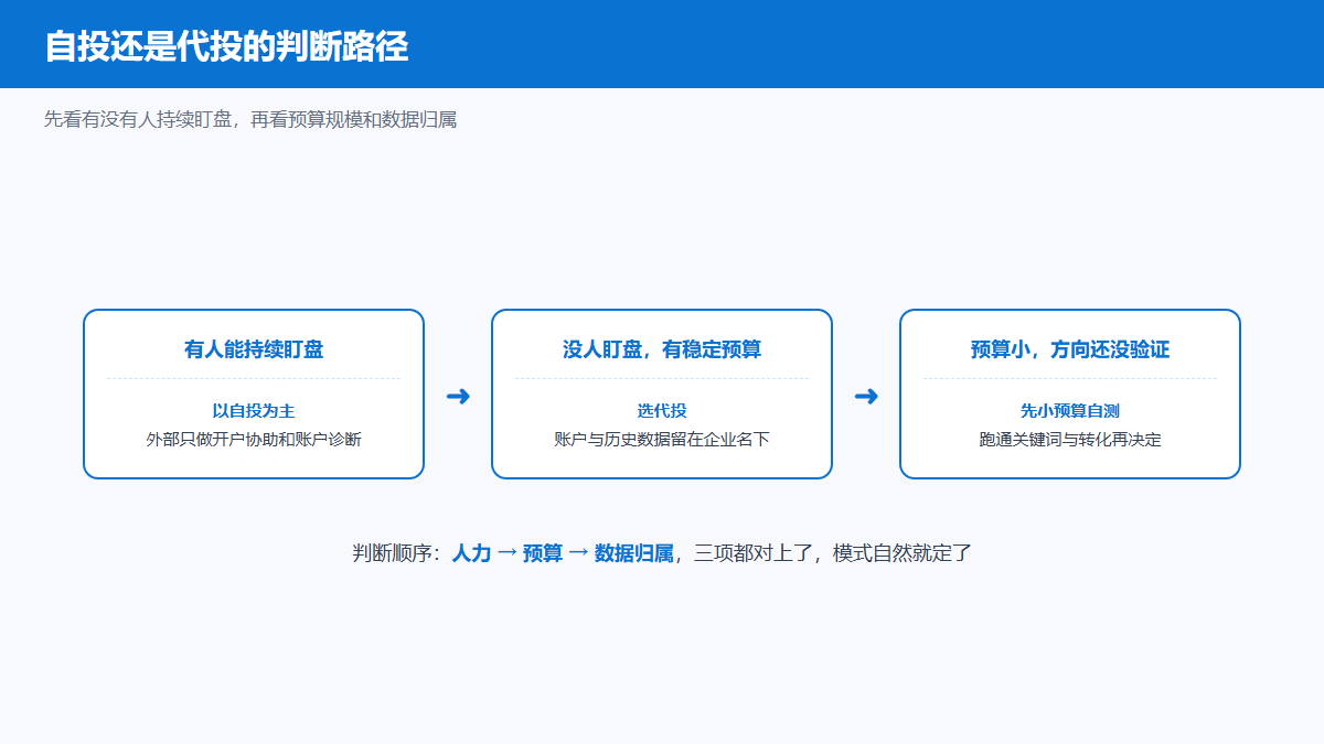 Bing广告自投与代投选择的判断路径图