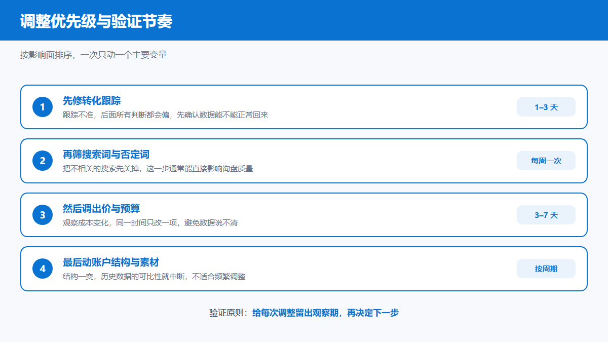 Bing投放效果排查的调整优先级与验证节奏图