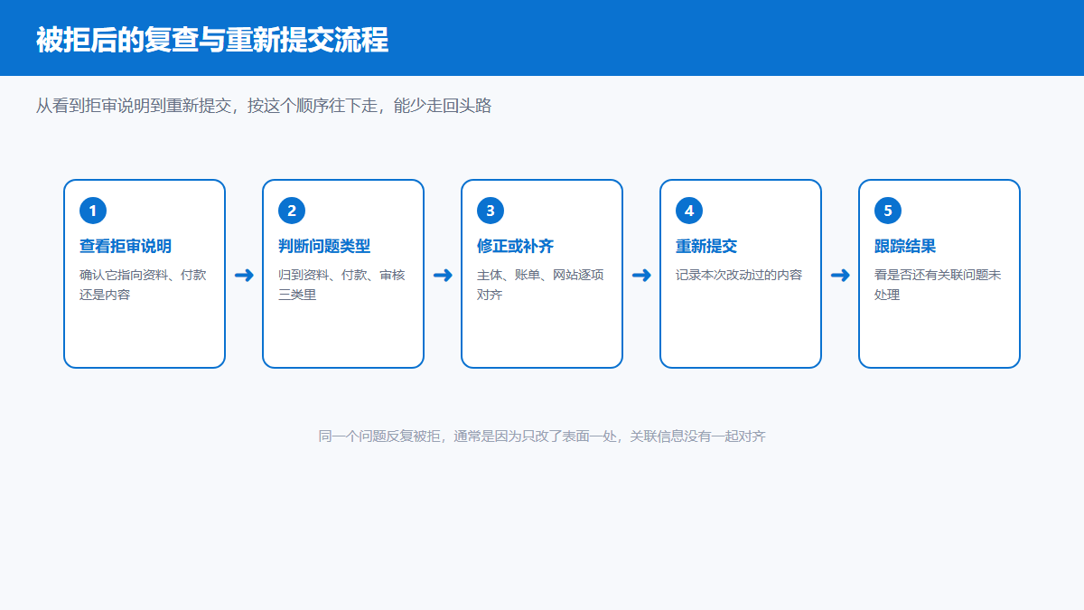 Bing广告开户被拒后的复查与重新提交流程图